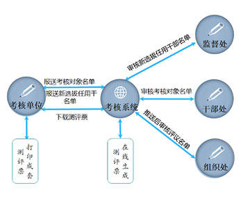 某市委組織部線上線下評價