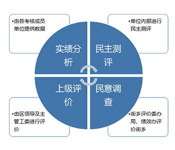 某區委組織部“千分制三級”