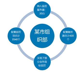 某市組織部自動化運維