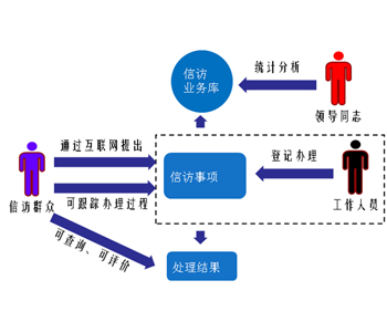 信訪業務辦理全流程服務