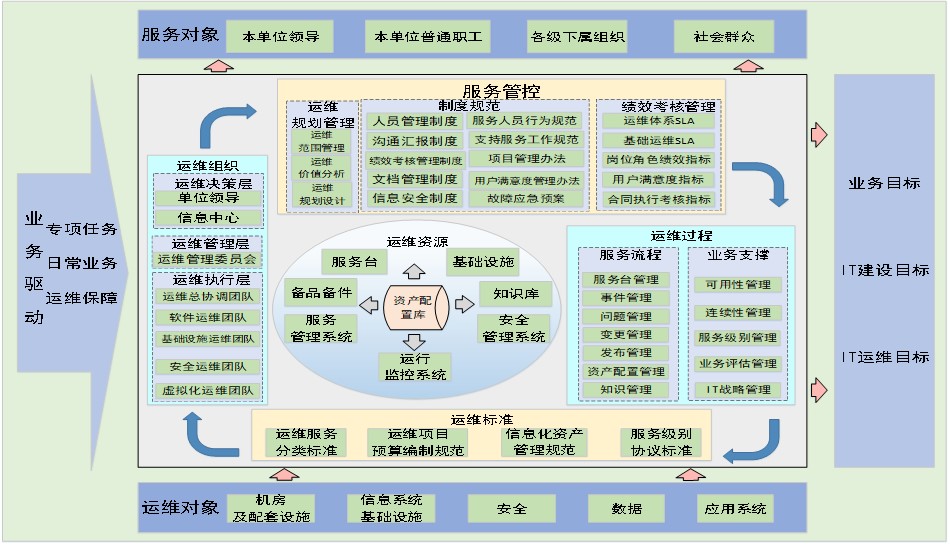 某市直單位信息化運維總協調服務