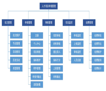 人才項目申報全流程支持服務